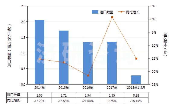 2014-2018年3月中國(guó)印花的純尼龍機(jī)織物(按重量計(jì)尼龍或其他聚酰胺長(zhǎng)絲含量≥85%)(HS54074400)進(jìn)口量及增速統(tǒng)計(jì)